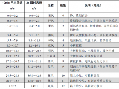 风力发电机安装时的风速和温度限制重要知识点