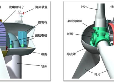 永磁风力发电机结构图解
